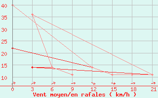 Courbe de la force du vent pour Roslavl