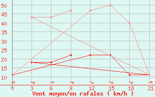 Courbe de la force du vent pour Reboly