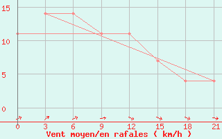 Courbe de la force du vent pour Lida