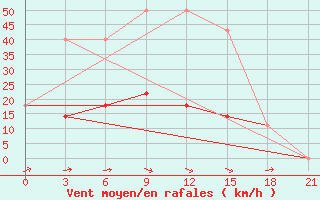 Courbe de la force du vent pour Vysnij Volocek