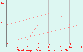 Courbe de la force du vent pour Surskoe