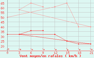 Courbe de la force du vent pour Ozinki