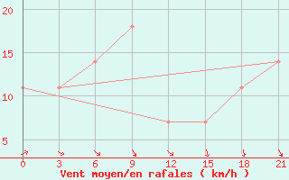 Courbe de la force du vent pour Sura