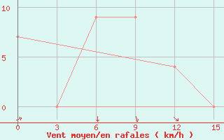 Courbe de la force du vent pour Lhokseumawe / Malikussaleh