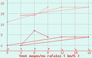 Courbe de la force du vent pour Zhijiang