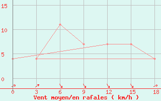 Courbe de la force du vent pour Saragt