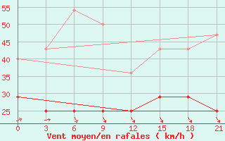 Courbe de la force du vent pour Vaida Guba Bay