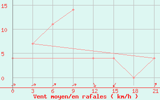 Courbe de la force du vent pour Vladimir