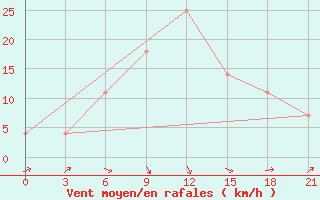 Courbe de la force du vent pour Turku Artukainen