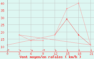 Courbe de la force du vent pour Vaida Guba Bay