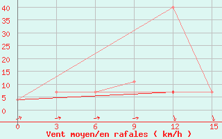 Courbe de la force du vent pour Vel