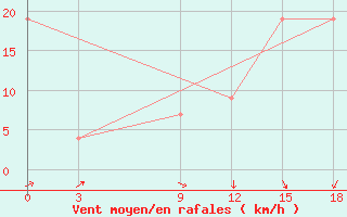 Courbe de la force du vent pour Zuara