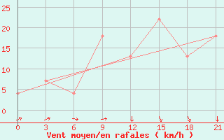 Courbe de la force du vent pour Monte Real