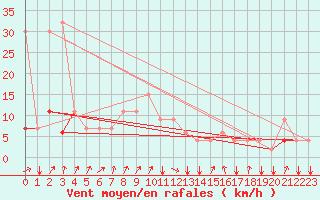 Courbe de la force du vent pour Kelibia