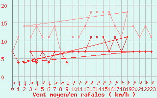 Courbe de la force du vent pour Koksijde (Be)