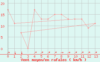 Courbe de la force du vent pour Delta Junction/Ft Greely, Allen Army Airfield