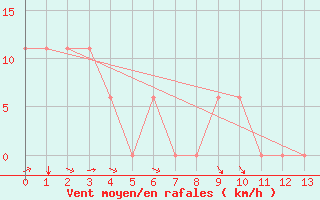 Courbe de la force du vent pour Fort Yukon, Fort Yukon Airport