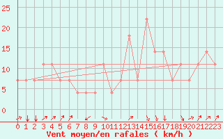 Courbe de la force du vent pour Pizen-Mikulka