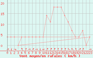 Courbe de la force du vent pour Reutte