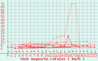 Courbe de la force du vent pour Berne Liebefeld (Sw)