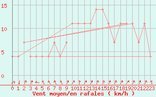 Courbe de la force du vent pour Jokioinen