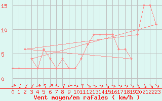 Courbe de la force du vent pour Leek Thorncliffe
