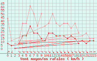 Courbe de la force du vent pour Stuttgart / Schnarrenberg