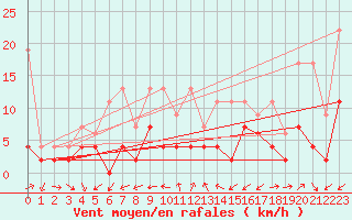 Courbe de la force du vent pour Neuchatel (Sw)