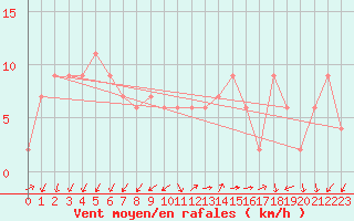 Courbe de la force du vent pour Lerida (Esp)