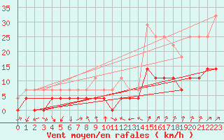 Courbe de la force du vent pour Vaslui