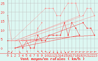 Courbe de la force du vent pour Voorschoten
