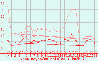 Courbe de la force du vent pour Altenrhein