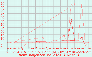 Courbe de la force du vent pour Saint Michael Im Lungau