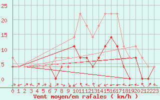 Courbe de la force du vent pour Celje