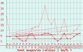 Courbe de la force du vent pour Stabio