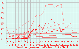 Courbe de la force du vent pour Gsgen