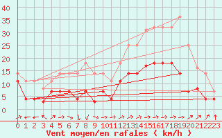 Courbe de la force du vent pour Vejer de la Frontera