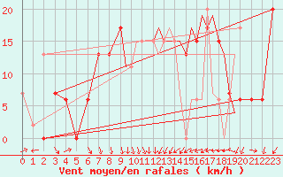 Courbe de la force du vent pour Shoream (UK)