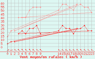 Courbe de la force du vent pour Ritsem