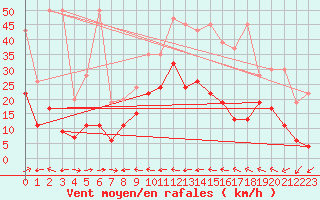 Courbe de la force du vent pour Grand Saint Bernard (Sw)