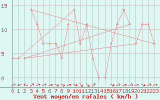 Courbe de la force du vent pour Pitztaler Gletscher