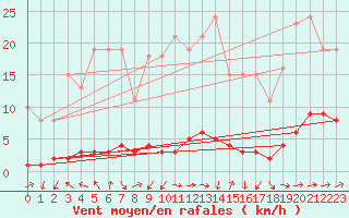 Courbe de la force du vent pour Sermange-Erzange (57)
