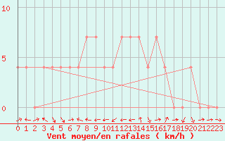 Courbe de la force du vent pour Keszthely