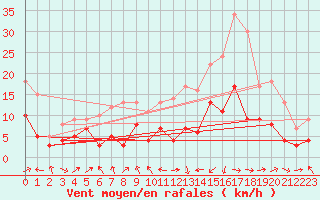 Courbe de la force du vent pour Ble / Mulhouse (68)