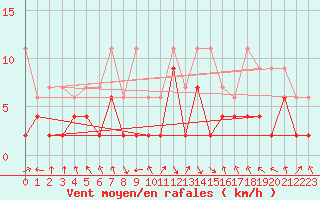 Courbe de la force du vent pour Altdorf