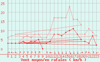 Courbe de la force du vent pour Ble / Mulhouse (68)