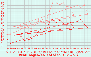 Courbe de la force du vent pour Le Luc - Cannet des Maures (83)