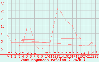 Courbe de la force du vent pour Aoste (It)