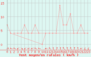 Courbe de la force du vent pour Wien / Hohe Warte