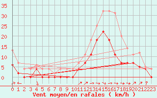 Courbe de la force du vent pour Albi (81)